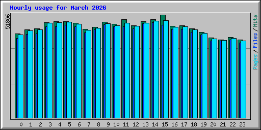 Hourly usage for March 2026